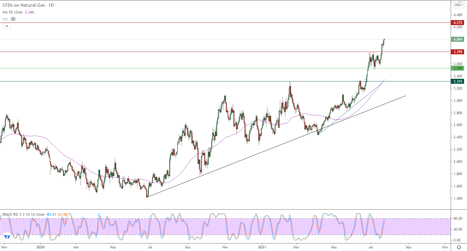 الرسم البياني اليومي للغاز الطبيعي