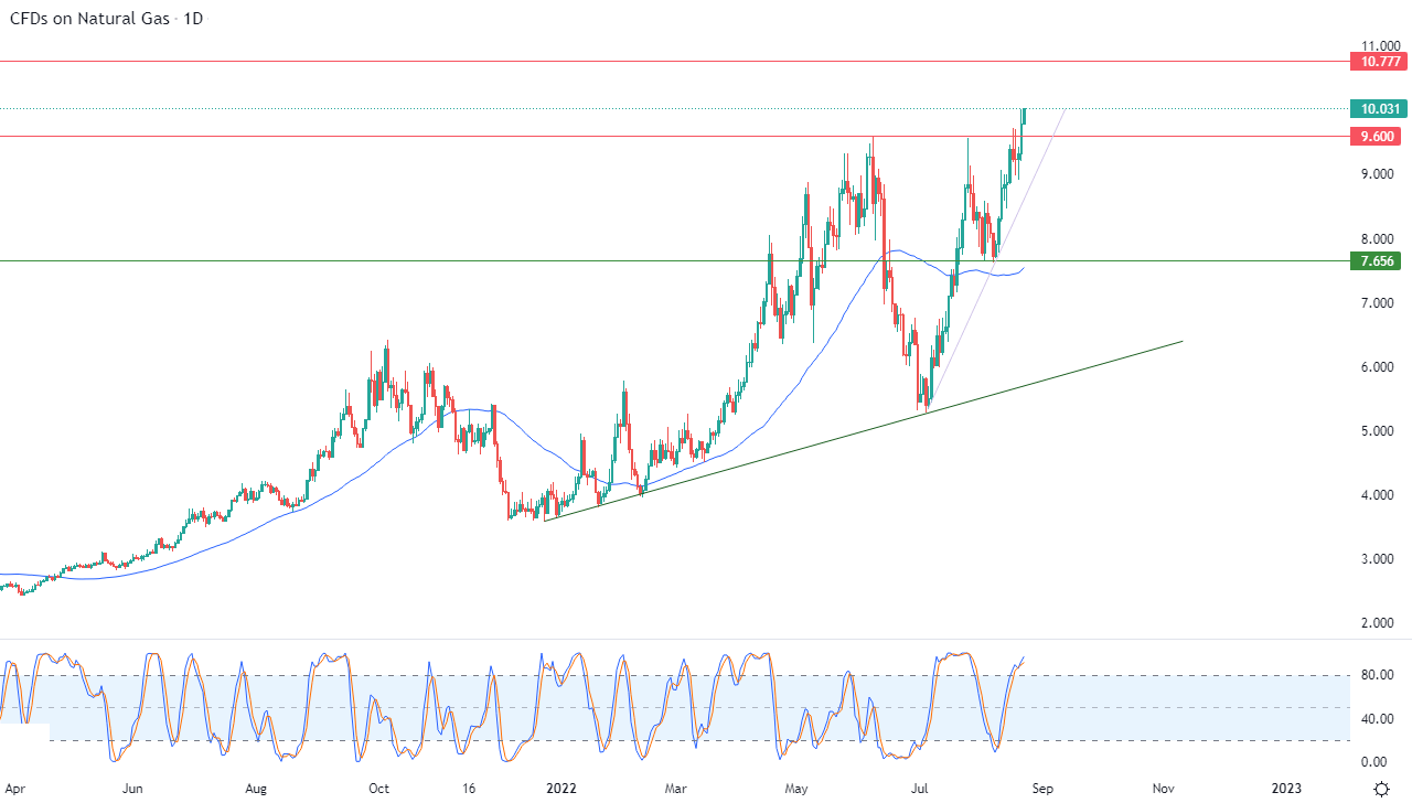 الرسم البياني اليومي للغاز الطبيعي