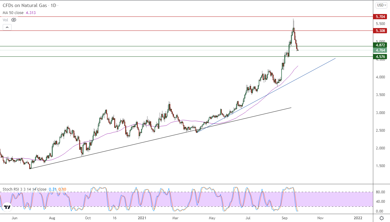 الرسم البياني اليومي للغاز الطبيعي الرسم البياني اليومي للغاز الطبيعي