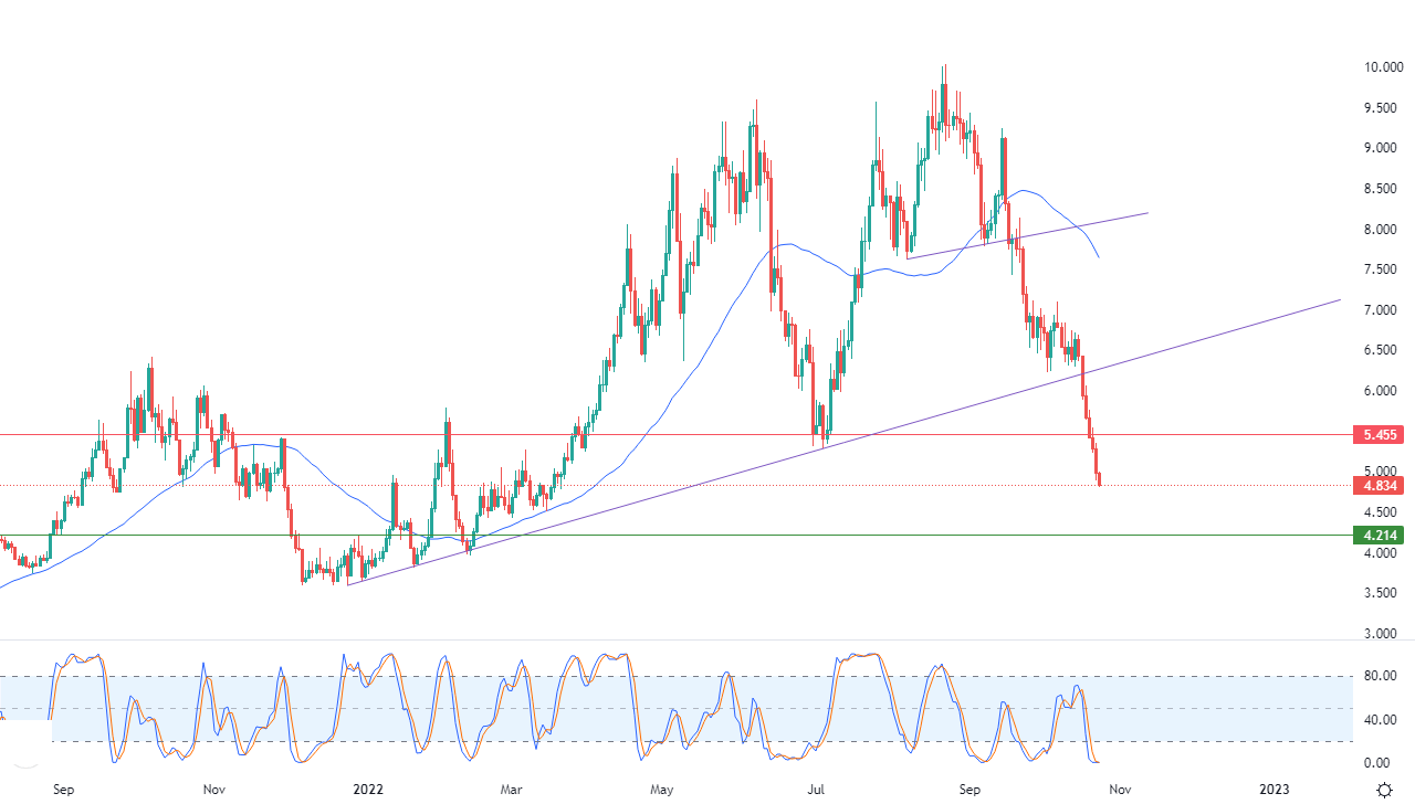 الرسم البياني اليومي للغاز الطبيعي