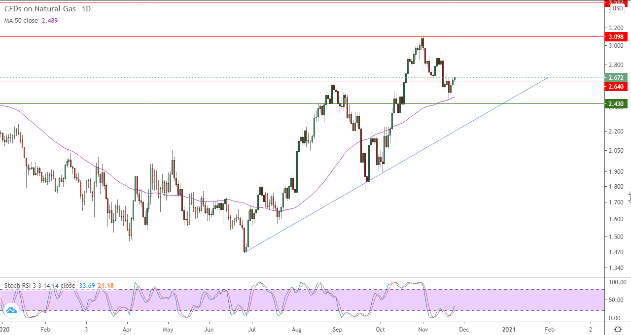 الرسم البياني اليومي  لأسعار العقود الآجلة للغاز الطبيعي 