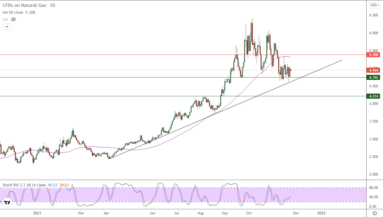 الرسم البياني اليومي للغاز الطبيعي الرسم البياني اليومي للغاز الطبيعي