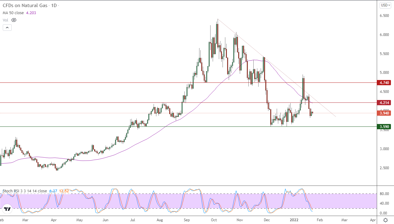 الرسم البياني اليومي للغاز الطبيعي الرسم البياني اليومي للغاز الطبيعي