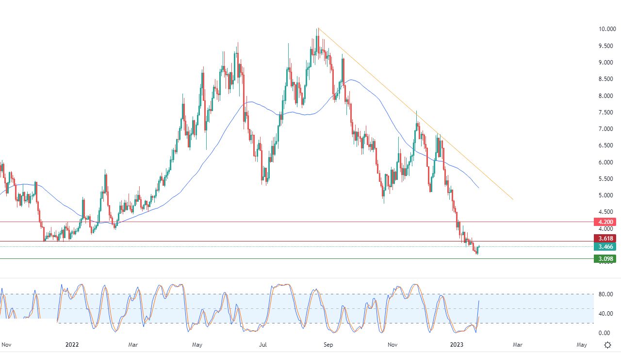 الرسم البياني اليومي للغاز الطبيعي