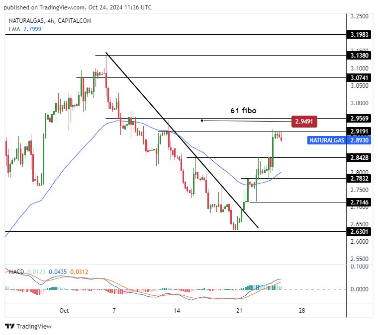 سعر الغاز الطبيعي على الإطار الزمني 4 ساعات سعر الغاز الطبيعي على الإطار الزمني 4 ساعات