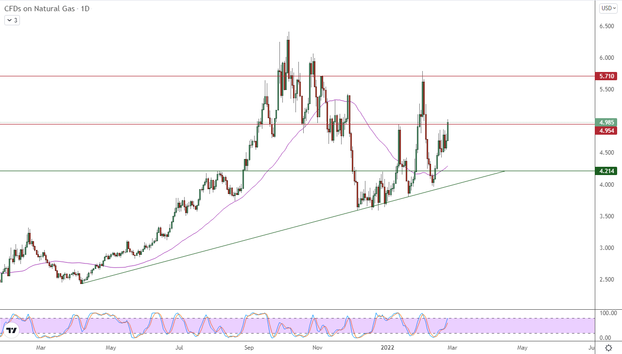 الرسم البياني اليومي للغاز الطبيعي الرسم البياني اليومي للغاز الطبيعي