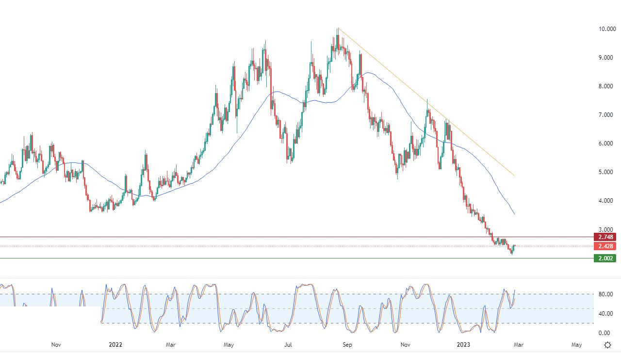 الرسم البياني اليومي للغاز الطبيعي