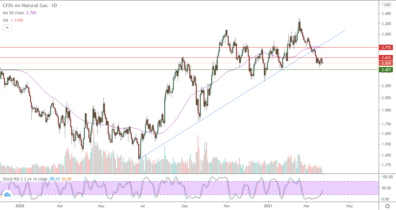 الرسم البياني اليومي للغاز الطبيعي