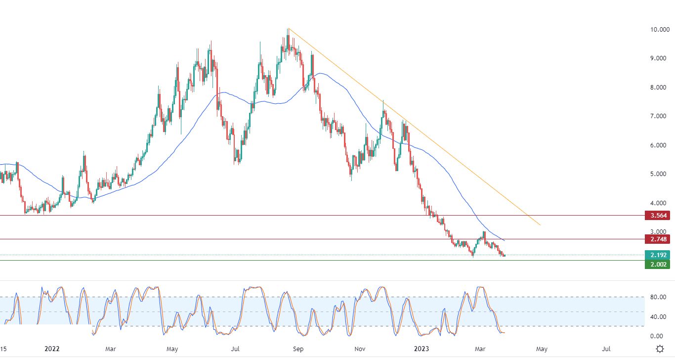 الرسم البياني اليومي للغاز الطبيعي