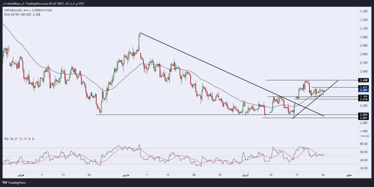 الرسم البياني اليومي للغاز الطبيعي الرسم البياني اليومي للغاز الطبيعي