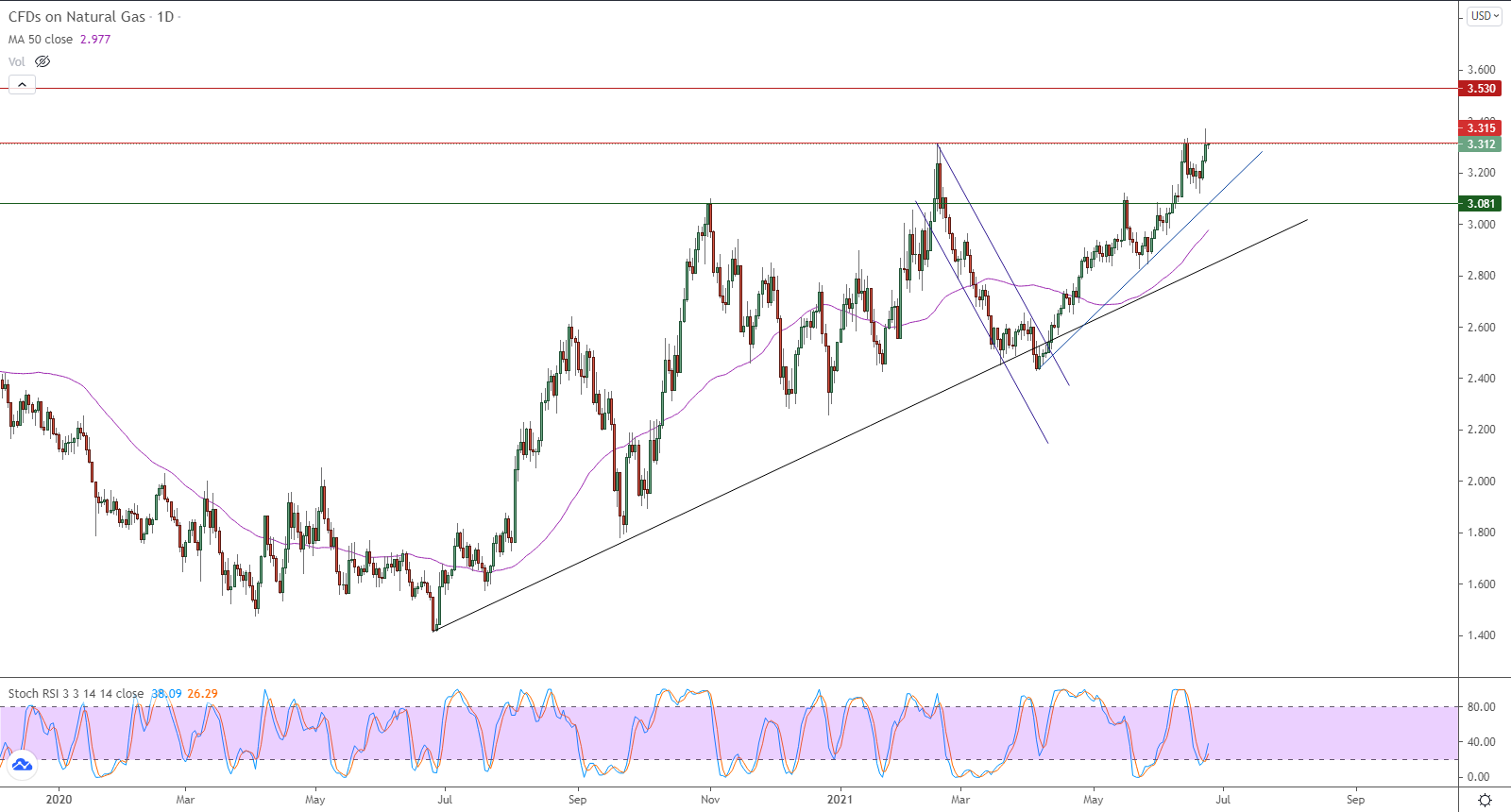 الرسم البياني اليومي للغاز الطبيعي الرسم البياني اليومي للغاز الطبيعي
