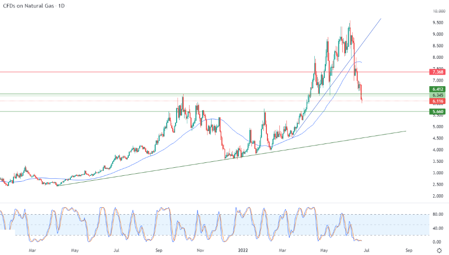 الرسم البياني اليومي للغاز الطبيعي الرسم البياني اليومي للغاز الطبيعي