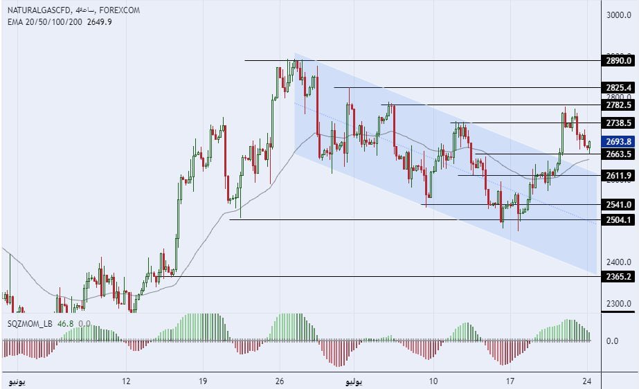 سعر الغاز الطبيعي على الإطار الزمني للأربعة ساعات