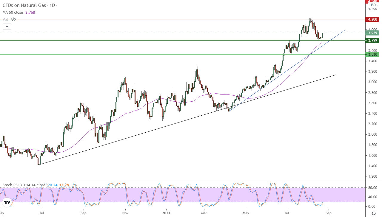 الرسم البياني اليومي للغاز الطبيعي الرسم البياني اليومي للغاز الطبيعي