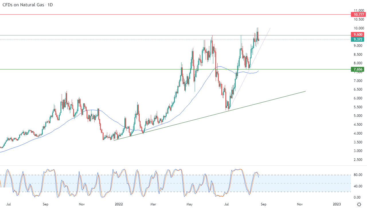 الرسم البياني اليومي للغاز الطبيعي الرسم البياني اليومي للغاز الطبيعي