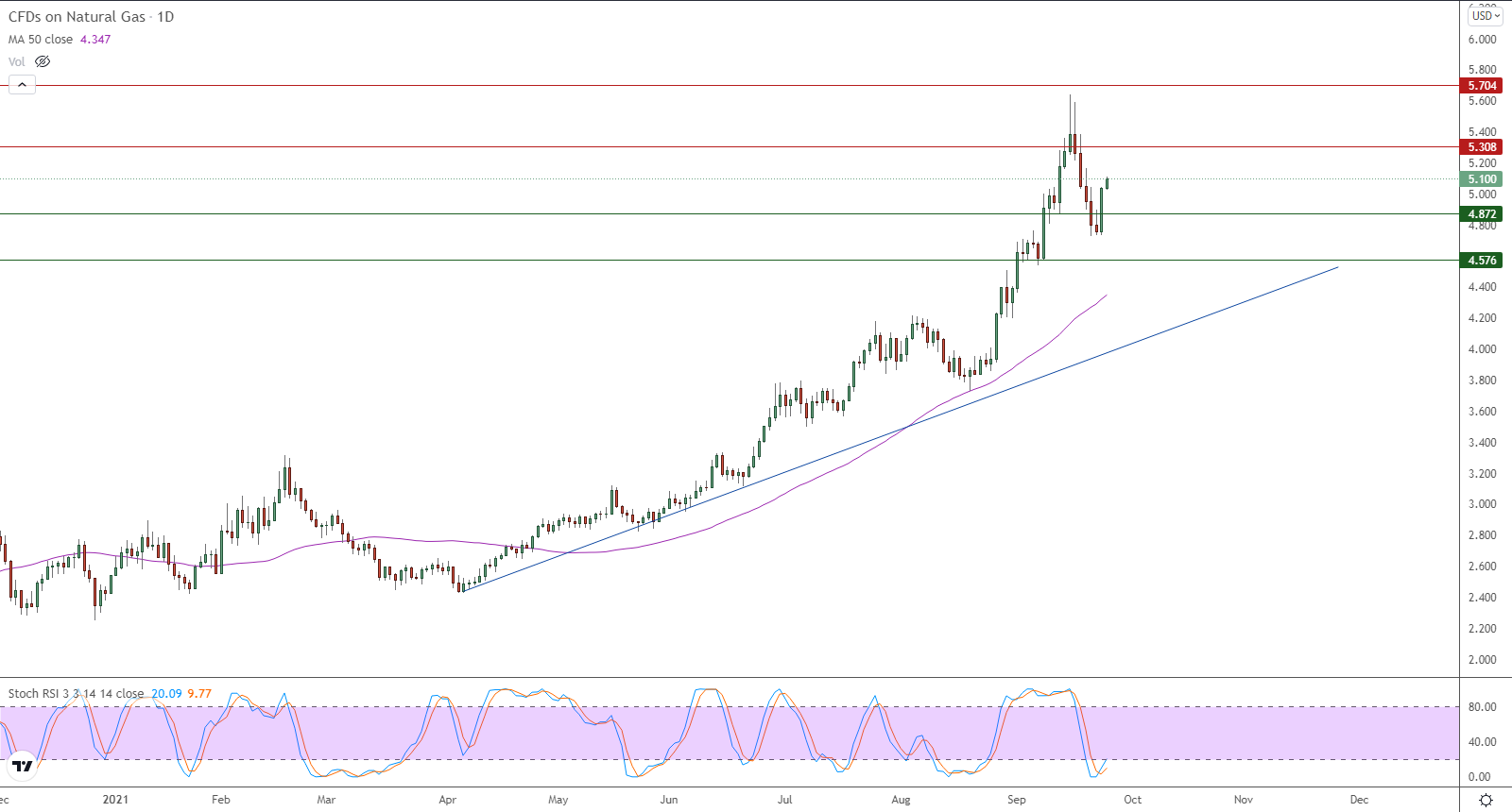 الرسم البياني اليومي للغاز الطبيعي الرسم البياني اليومي للغاز الطبيعي