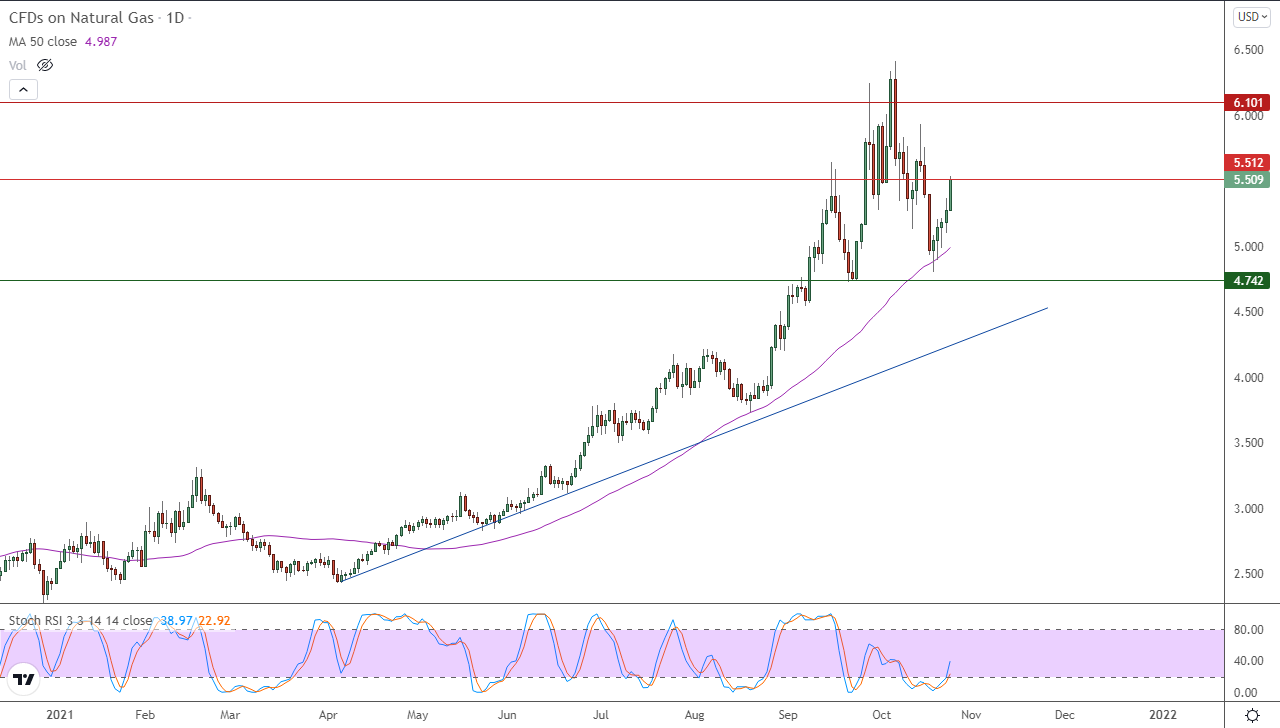 الرسم البياني اليومي للغاز الطبيعي الرسم البياني اليومي للغاز الطبيعي