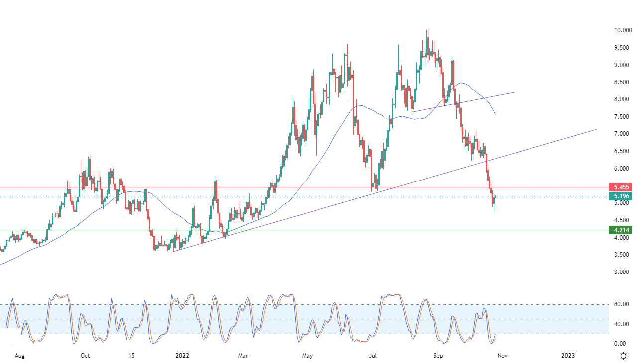 الرسم البياني اليومي للغاز الطبيعي