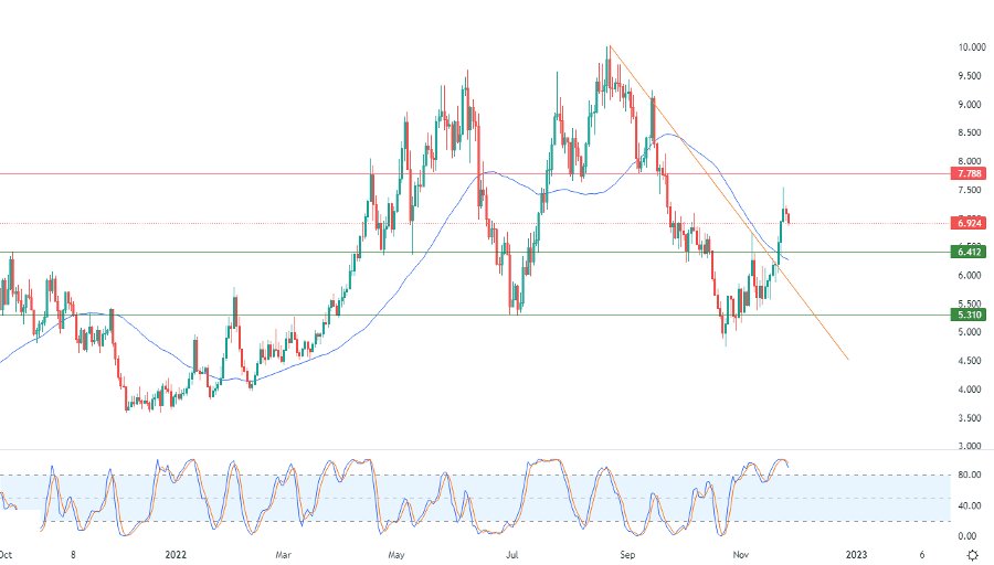 الرسم البياني اليومي للغاز الطبيعي
