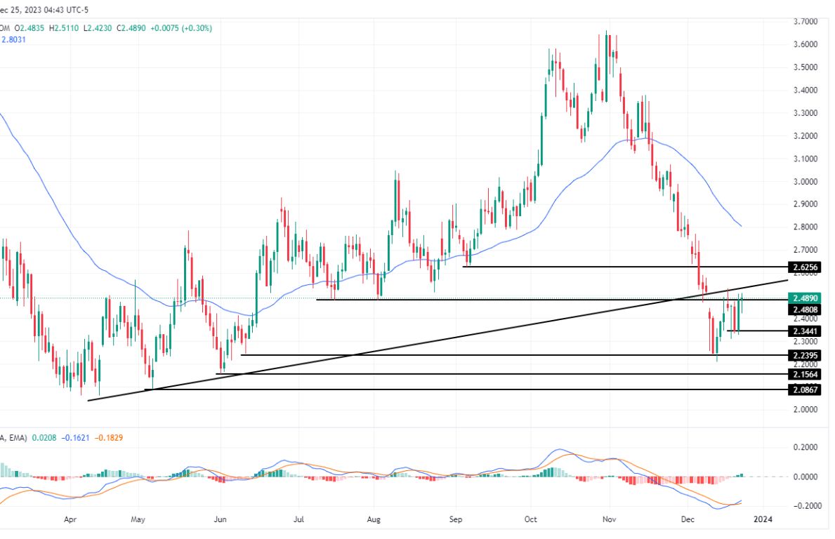 الرسم البياني اليومي للغاز الطبيعي الرسم البياني اليومي للغاز الطبيعي