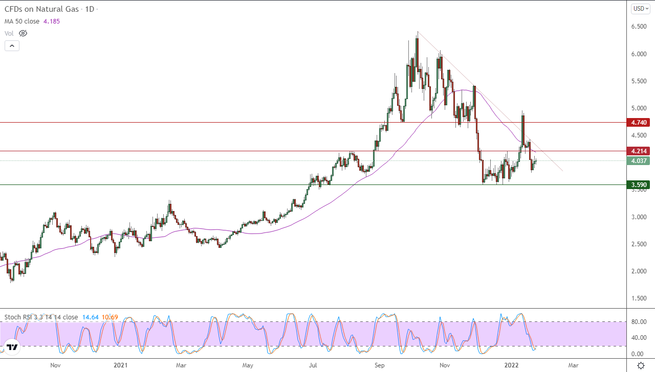 الرسم البياني اليومي للغاز الطبيعي الرسم البياني اليومي للغاز الطبيعي