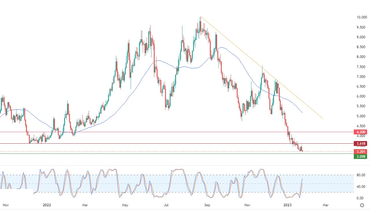 الرسم البياني اليومي للغاز الطبيعي الرسم البياني اليومي للغاز الطبيعي