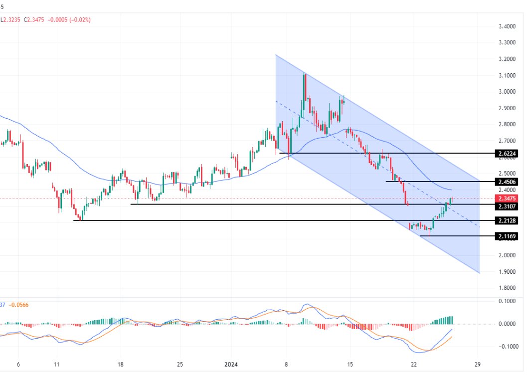 سعر الغاز الطبيعي على الإطار الزمني 4 ساعات سعر الغاز الطبيعي على الإطار الزمني 4 ساعات