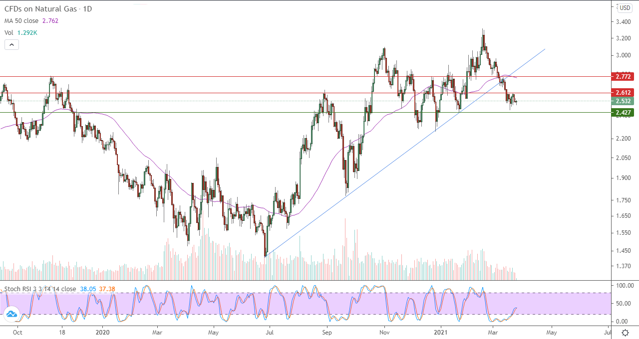 الرسم البياني اليومي للغاز الطبيعي