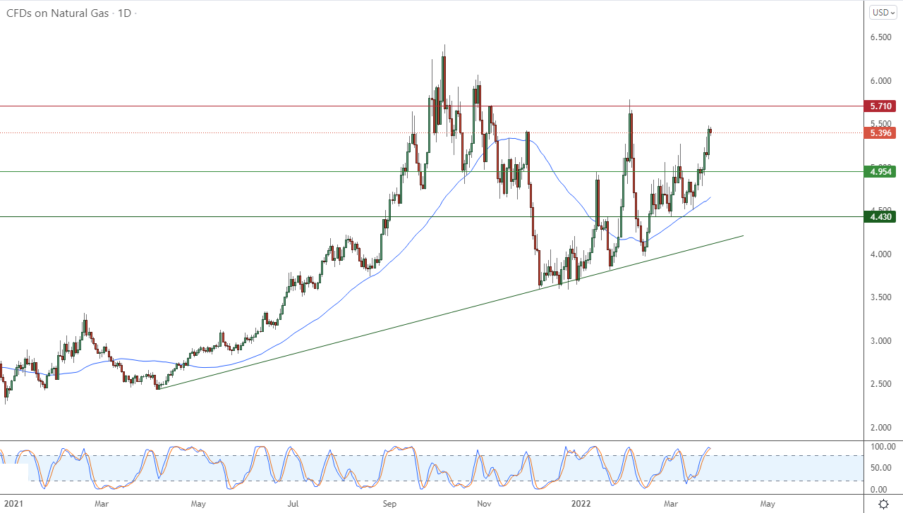 الرسم البياني اليومي للغاز الطبيعي