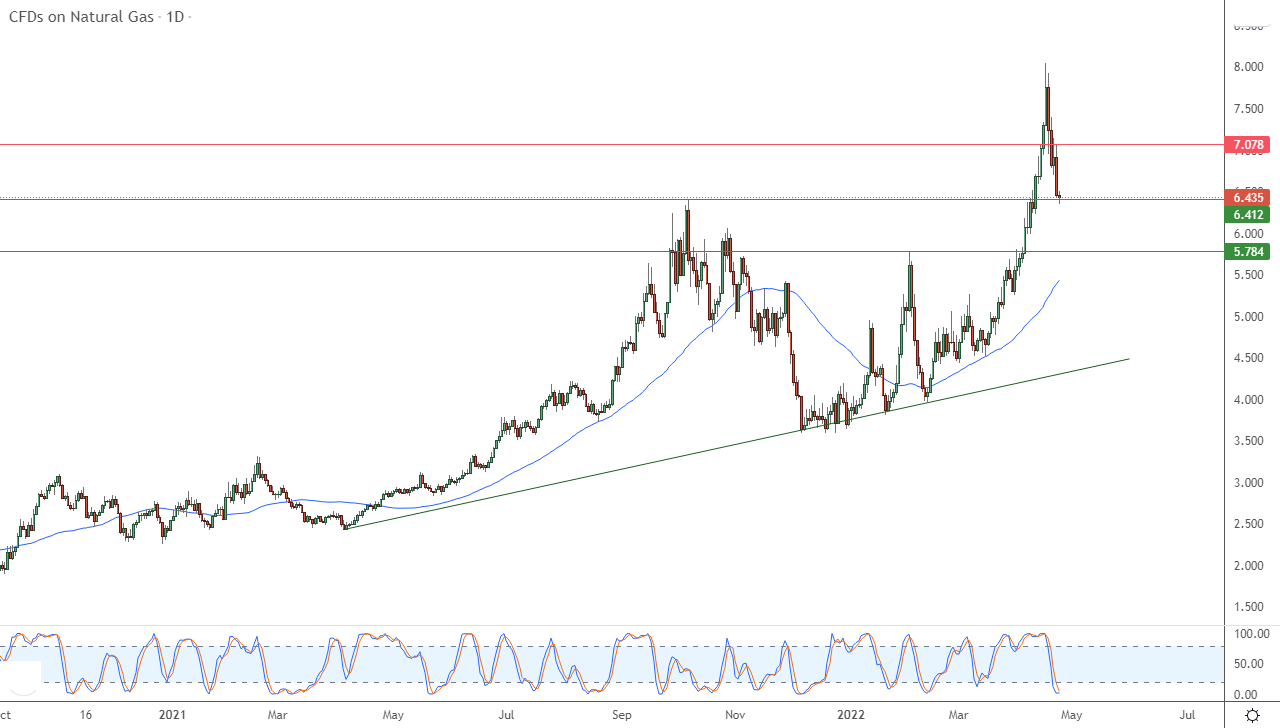 الرسم البياني اليومي للغاز الطبيعي الرسم البياني اليومي للغاز الطبيعي