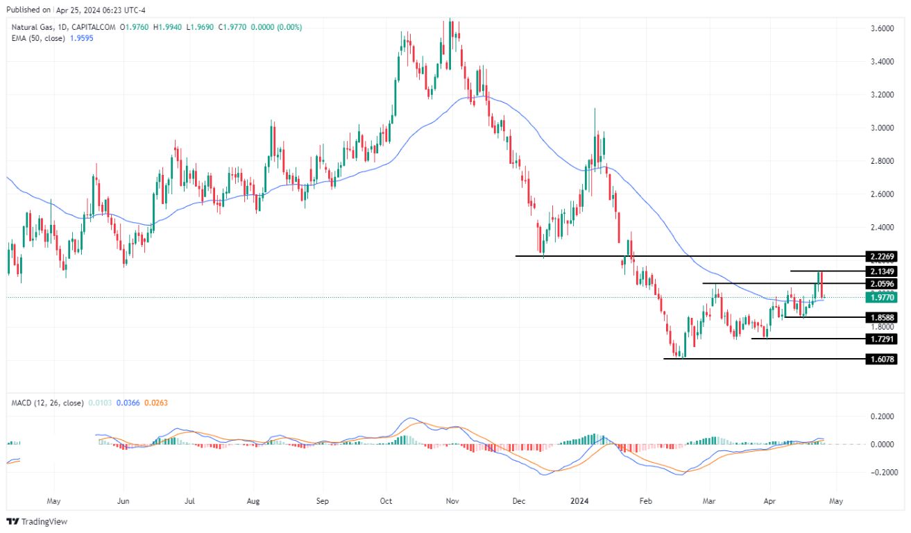 سعر الغاز الطبيعي على الإطار الزمني اليومي سعر الغاز الطبيعي على الإطار الزمني اليومي