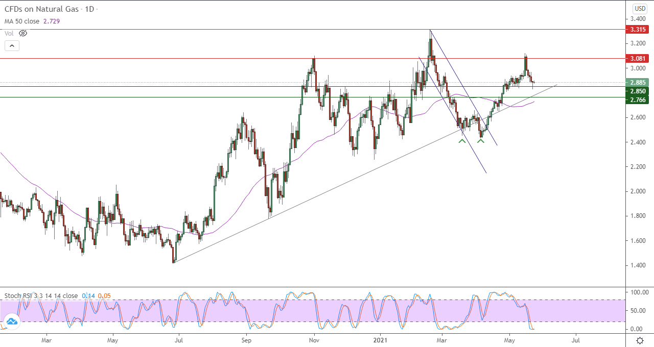 الرسم البياني اليومي للغاز الطبيعي الرسم البياني اليومي للغاز الطبيعي