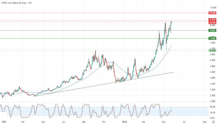 الرسم البياني اليومي للغاز الطبيعي الرسم البياني اليومي للغاز الطبيعي
