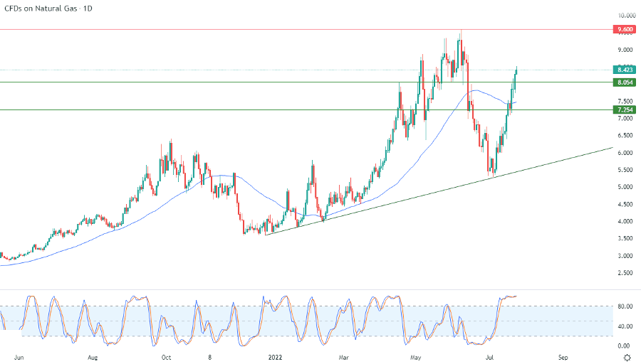 الرسم البياني اليومي للغاز الطبيعي الرسم البياني اليومي للغاز الطبيعي