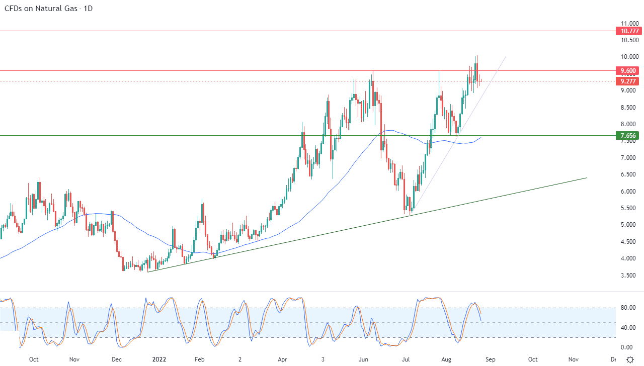 الرسم البياني اليومي للغاز الطبيعي