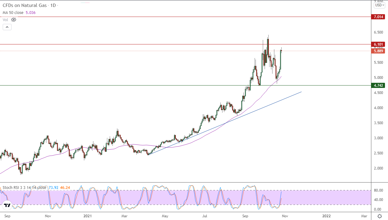 الرسم البياني اليومي للغاز الطبيعي الرسم البياني اليومي للغاز الطبيعي