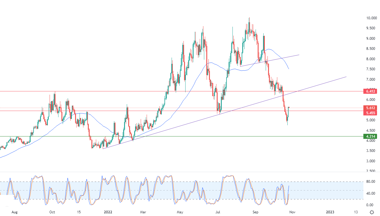 الرسم البياني اليومي للغاز الطبيعي