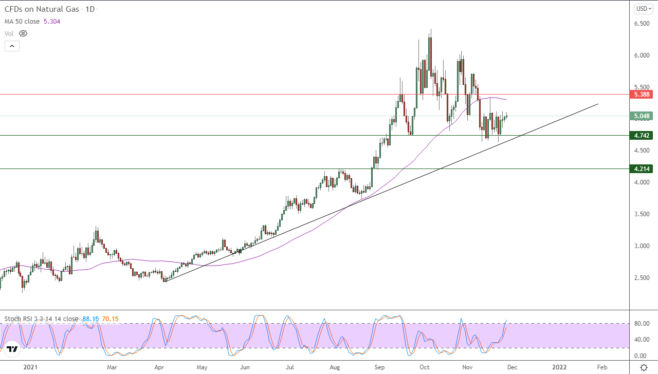 الرسم البياني اليومي للغاز الطبيعي الرسم البياني اليومي للغاز الطبيعي