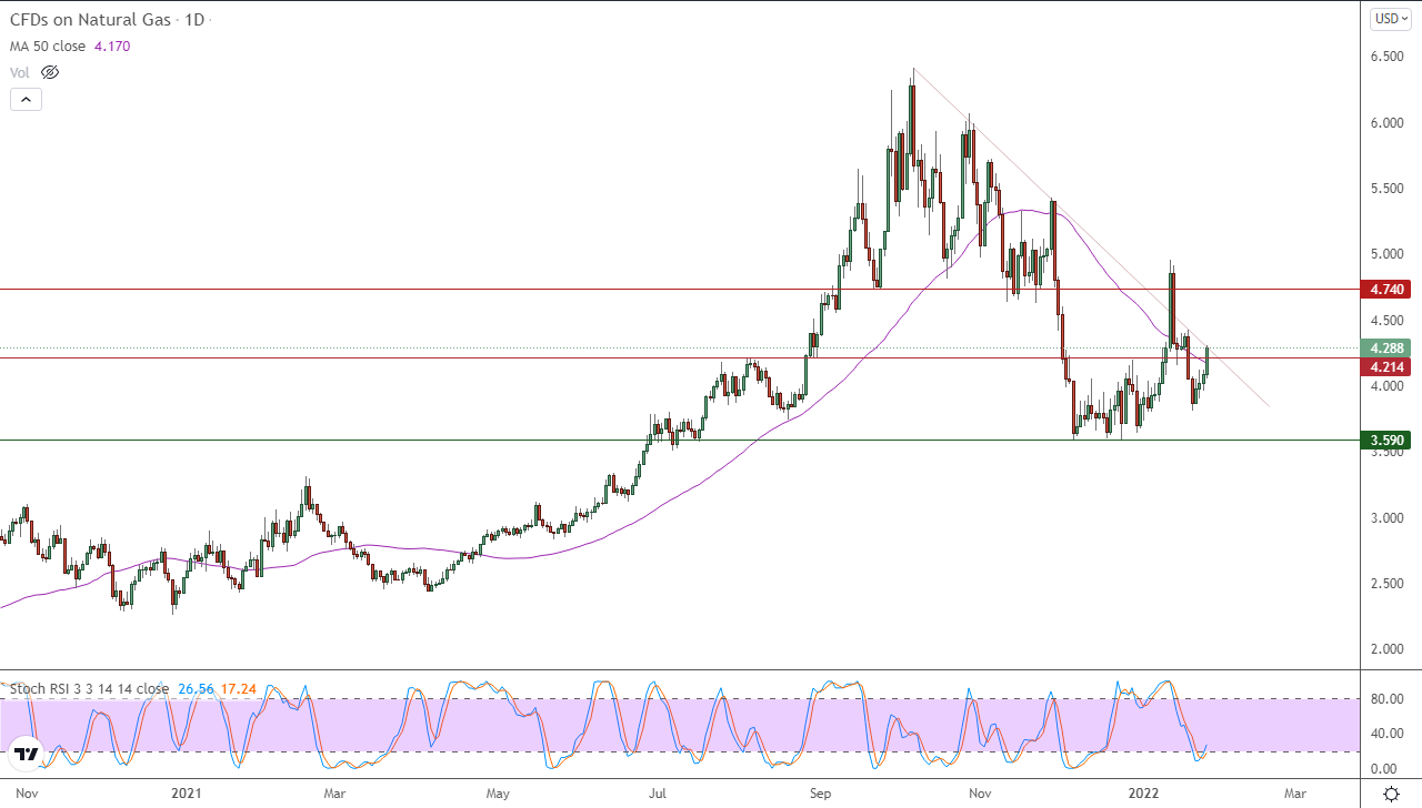 الرسم البياني اليومي للغاز الطبيعي الرسم البياني اليومي للغاز الطبيعي
