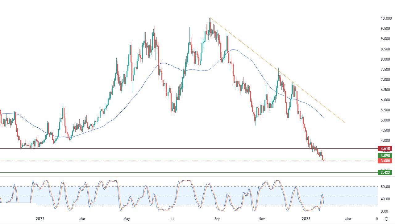 الرسم البياني اليومي للغاز الطبيعي