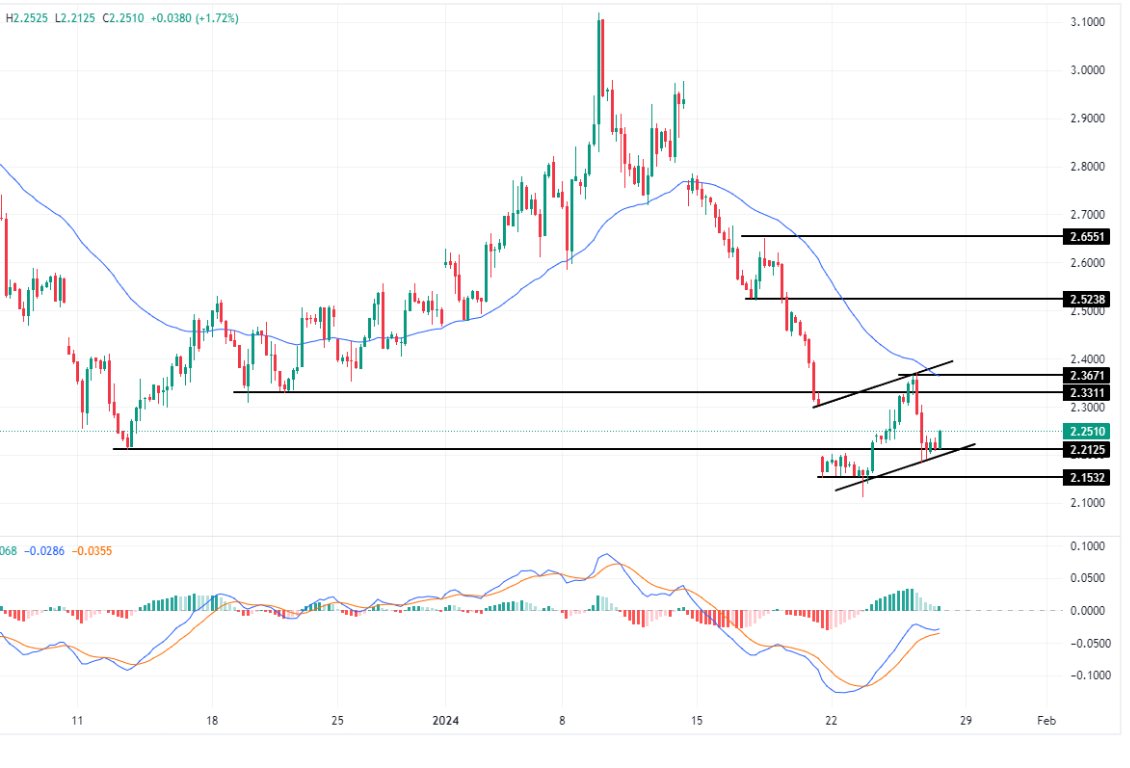 سعر الغاز الطبيعي على الإطار الزمني 4 ساعات