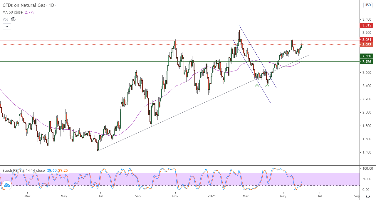 الرسم البياني اليومي للغاز الطبيعي في إطار 4 ساعات الرسم البياني اليومي للغاز الطبيعي