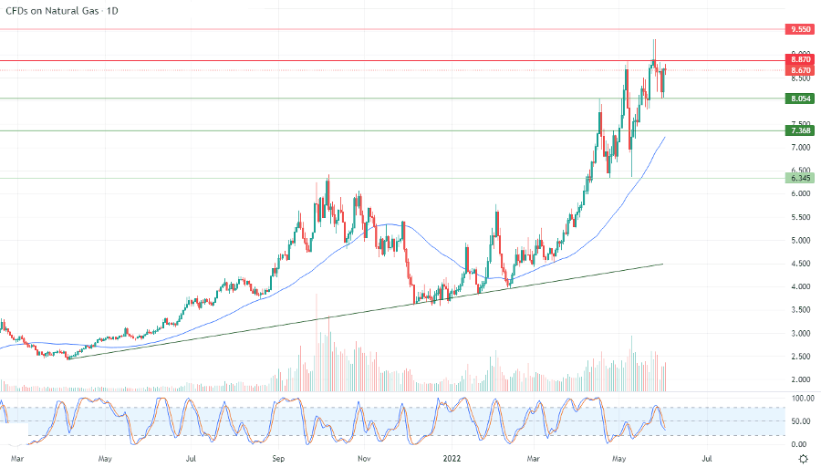 الرسم البياني اليومي للغاز الطبيعي الرسم البياني اليومي للغاز الطبيعي