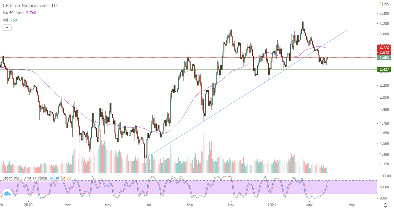 الرسم البياني اليومي للغاز الطبيعي في إطار 4 ساعات الرسم البياني اليومي للغاز الطبيعي