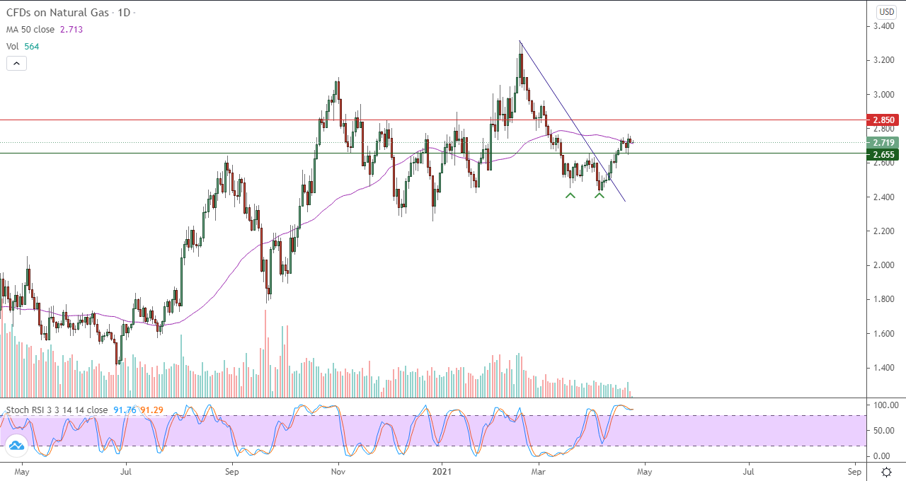 الرسم البياني اليومي للغاز الطبيعي الرسم البياني اليومي للغاز الطبيعي