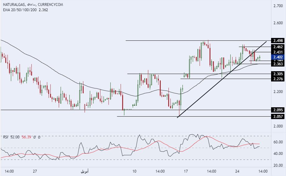 الإطار الزمني لسعر الغاز الطبيعي على مدى 4 ساعات