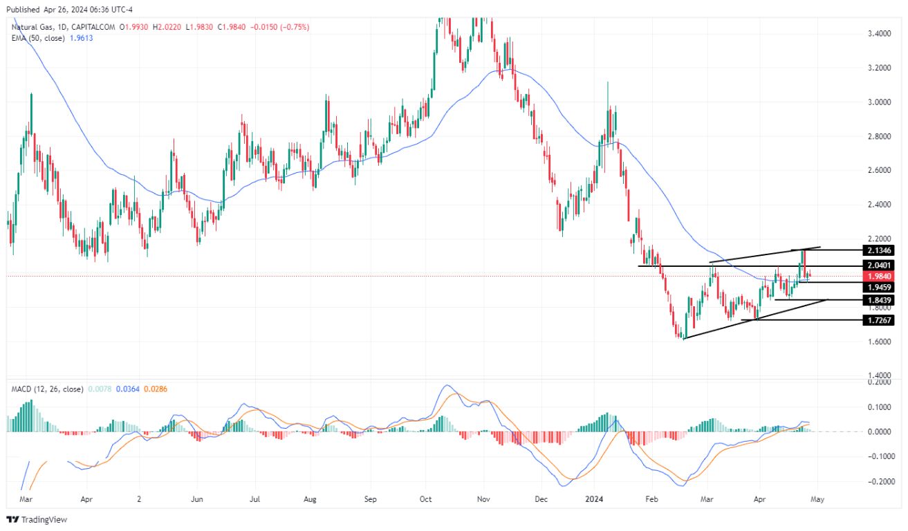 سعر الغاز الطبيعي على الإطار الزمني اليومي سعر الغاز الطبيعي على الإطار الزمني اليومي