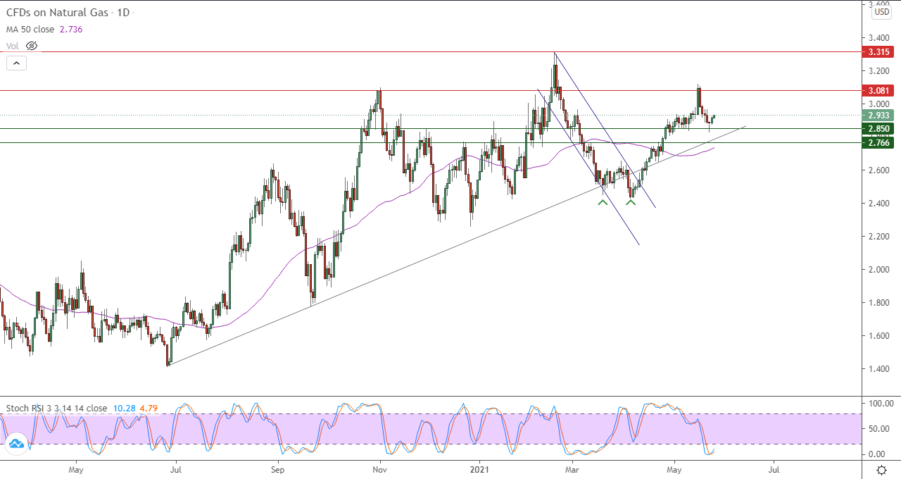 الرسم البياني اليومي للغاز الطبيعي الرسم البياني اليومي للغاز الطبيعي