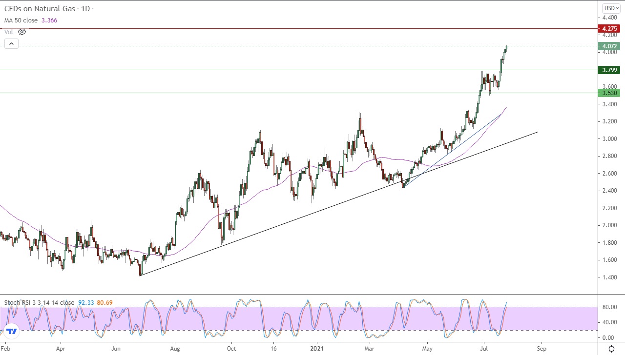 الرسم البياني اليومي للغاز الطبيعي الرسم البياني اليومي للغاز الطبيعي