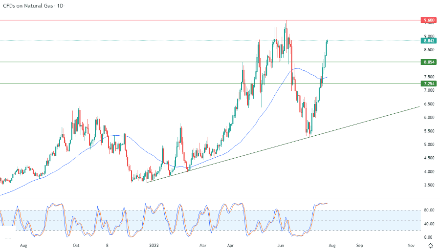 الرسم البياني اليومي للغاز الطبيعي الرسم البياني اليومي للغاز الطبيعي